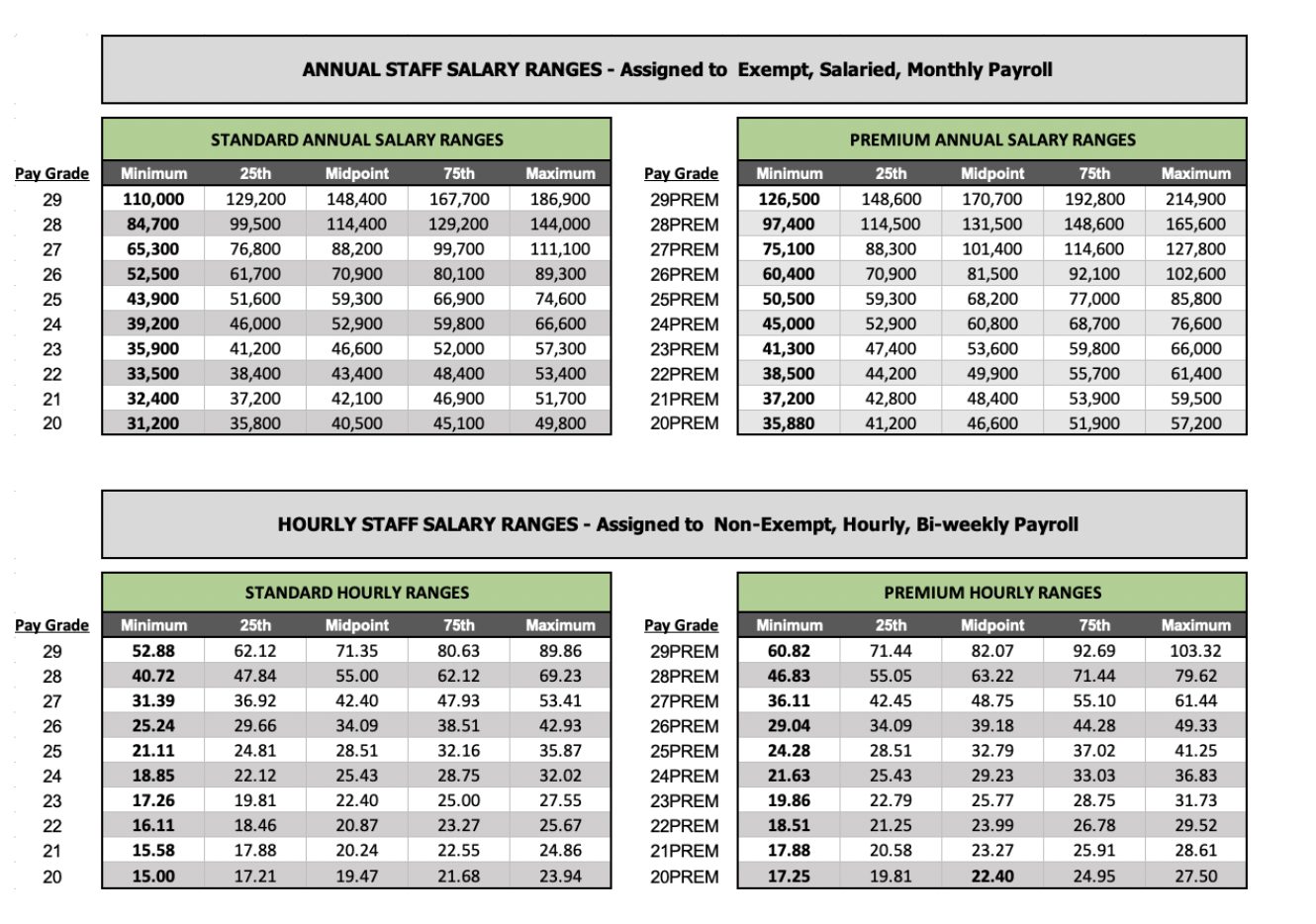 Annual Staff Salary Ranges 