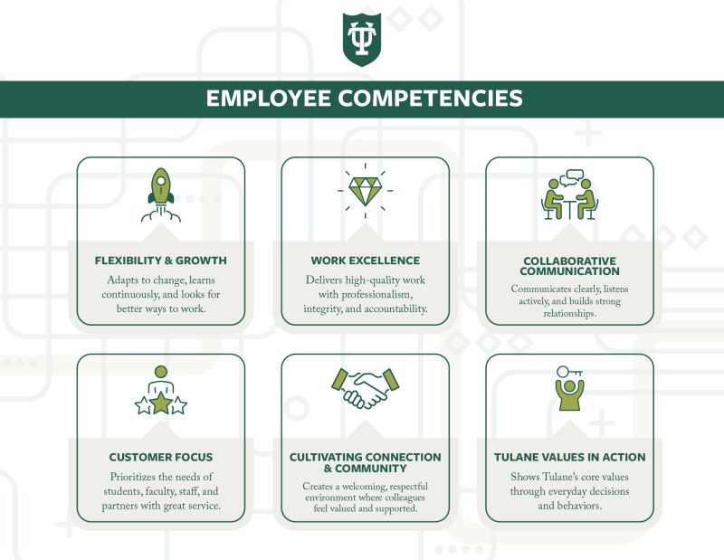 Graphic outlining six employee competencies: flexibility, excellence, communication, customer focus, connection, and Tulane values.
